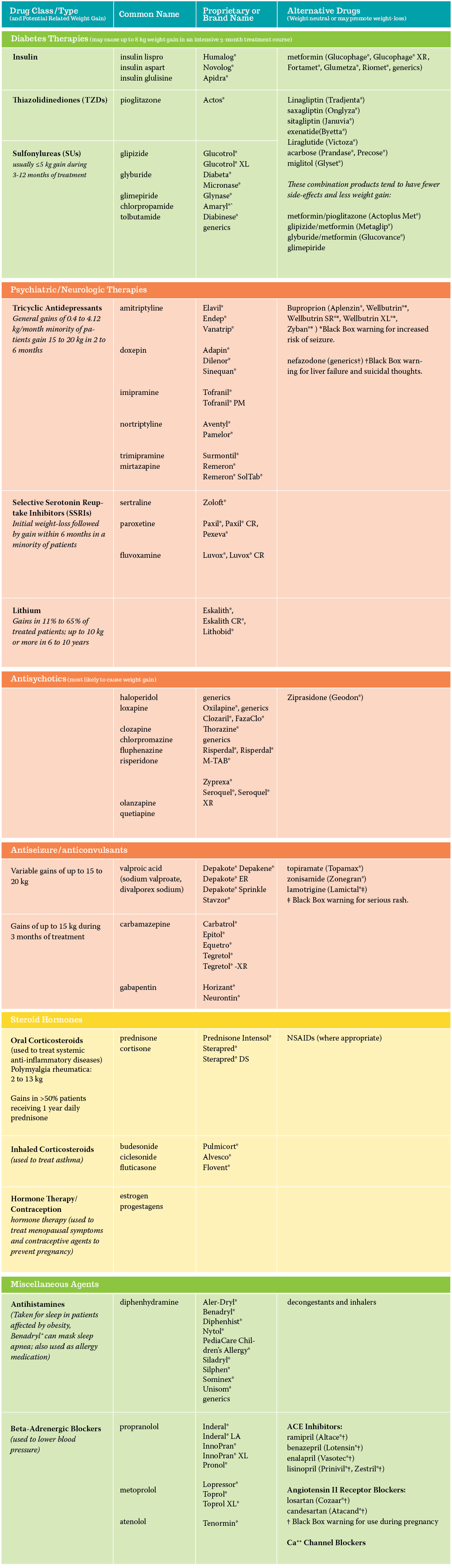 meds for weight loss prescription